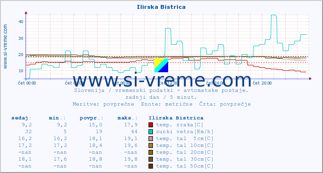 POVPREČJE :: Ilirska Bistrica :: temp. zraka | vlaga | smer vetra | hitrost vetra | sunki vetra | tlak | padavine | sonce | temp. tal  5cm | temp. tal 10cm | temp. tal 20cm | temp. tal 30cm | temp. tal 50cm :: zadnji dan / 5 minut.