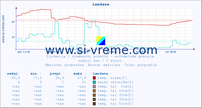 POVPREČJE :: Lendava :: temp. zraka | vlaga | smer vetra | hitrost vetra | sunki vetra | tlak | padavine | sonce | temp. tal  5cm | temp. tal 10cm | temp. tal 20cm | temp. tal 30cm | temp. tal 50cm :: zadnji dan / 5 minut.