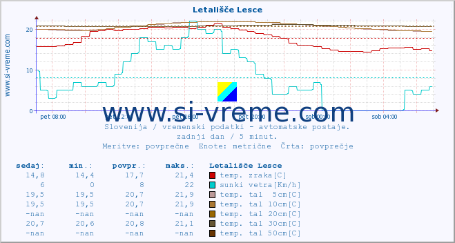 POVPREČJE :: Letališče Lesce :: temp. zraka | vlaga | smer vetra | hitrost vetra | sunki vetra | tlak | padavine | sonce | temp. tal  5cm | temp. tal 10cm | temp. tal 20cm | temp. tal 30cm | temp. tal 50cm :: zadnji dan / 5 minut.