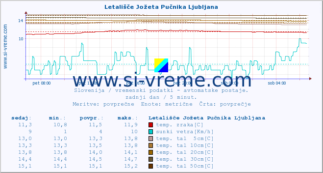 POVPREČJE :: Letališče Jožeta Pučnika Ljubljana :: temp. zraka | vlaga | smer vetra | hitrost vetra | sunki vetra | tlak | padavine | sonce | temp. tal  5cm | temp. tal 10cm | temp. tal 20cm | temp. tal 30cm | temp. tal 50cm :: zadnji dan / 5 minut.