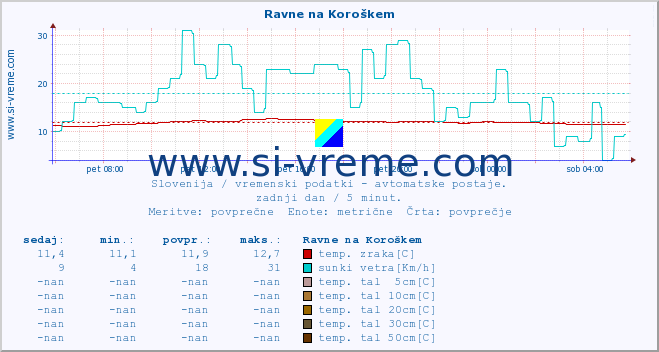 POVPREČJE :: Ravne na Koroškem :: temp. zraka | vlaga | smer vetra | hitrost vetra | sunki vetra | tlak | padavine | sonce | temp. tal  5cm | temp. tal 10cm | temp. tal 20cm | temp. tal 30cm | temp. tal 50cm :: zadnji dan / 5 minut.