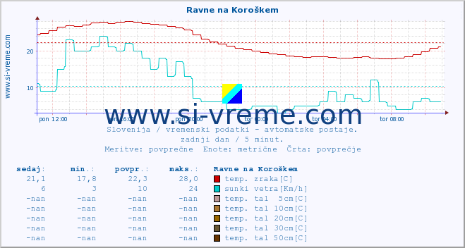 POVPREČJE :: Ravne na Koroškem :: temp. zraka | vlaga | smer vetra | hitrost vetra | sunki vetra | tlak | padavine | sonce | temp. tal  5cm | temp. tal 10cm | temp. tal 20cm | temp. tal 30cm | temp. tal 50cm :: zadnji dan / 5 minut.