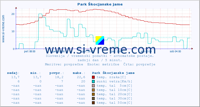 POVPREČJE :: Park Škocjanske jame :: temp. zraka | vlaga | smer vetra | hitrost vetra | sunki vetra | tlak | padavine | sonce | temp. tal  5cm | temp. tal 10cm | temp. tal 20cm | temp. tal 30cm | temp. tal 50cm :: zadnji dan / 5 minut.