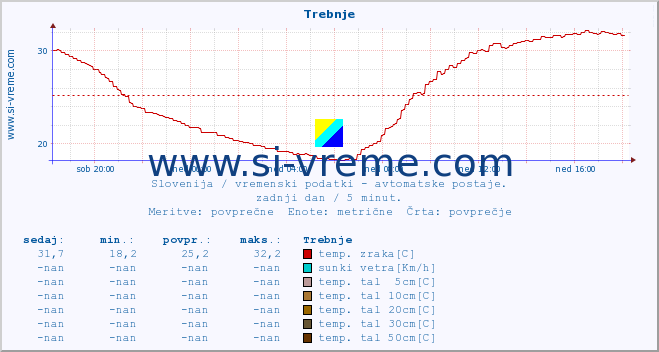 POVPREČJE :: Trebnje :: temp. zraka | vlaga | smer vetra | hitrost vetra | sunki vetra | tlak | padavine | sonce | temp. tal  5cm | temp. tal 10cm | temp. tal 20cm | temp. tal 30cm | temp. tal 50cm :: zadnji dan / 5 minut.