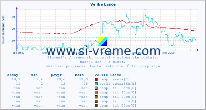 POVPREČJE :: Velike Lašče :: temp. zraka | vlaga | smer vetra | hitrost vetra | sunki vetra | tlak | padavine | sonce | temp. tal  5cm | temp. tal 10cm | temp. tal 20cm | temp. tal 30cm | temp. tal 50cm :: zadnji dan / 5 minut.