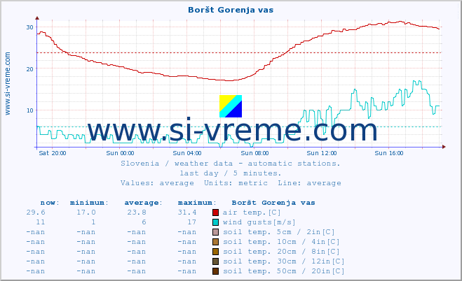  :: Boršt Gorenja vas :: air temp. | humi- dity | wind dir. | wind speed | wind gusts | air pressure | precipi- tation | sun strength | soil temp. 5cm / 2in | soil temp. 10cm / 4in | soil temp. 20cm / 8in | soil temp. 30cm / 12in | soil temp. 50cm / 20in :: last day / 5 minutes.