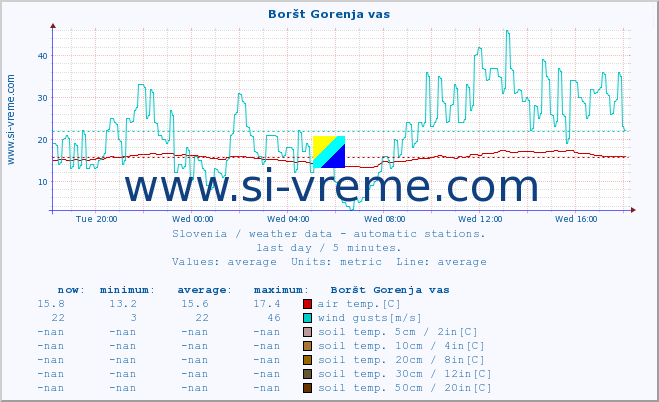  :: Boršt Gorenja vas :: air temp. | humi- dity | wind dir. | wind speed | wind gusts | air pressure | precipi- tation | sun strength | soil temp. 5cm / 2in | soil temp. 10cm / 4in | soil temp. 20cm / 8in | soil temp. 30cm / 12in | soil temp. 50cm / 20in :: last day / 5 minutes.