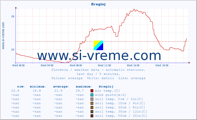  :: Breginj :: air temp. | humi- dity | wind dir. | wind speed | wind gusts | air pressure | precipi- tation | sun strength | soil temp. 5cm / 2in | soil temp. 10cm / 4in | soil temp. 20cm / 8in | soil temp. 30cm / 12in | soil temp. 50cm / 20in :: last day / 5 minutes.