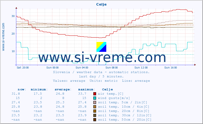  :: Celje :: air temp. | humi- dity | wind dir. | wind speed | wind gusts | air pressure | precipi- tation | sun strength | soil temp. 5cm / 2in | soil temp. 10cm / 4in | soil temp. 20cm / 8in | soil temp. 30cm / 12in | soil temp. 50cm / 20in :: last day / 5 minutes.