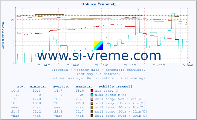  :: Dobliče Črnomelj :: air temp. | humi- dity | wind dir. | wind speed | wind gusts | air pressure | precipi- tation | sun strength | soil temp. 5cm / 2in | soil temp. 10cm / 4in | soil temp. 20cm / 8in | soil temp. 30cm / 12in | soil temp. 50cm / 20in :: last day / 5 minutes.