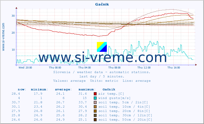  :: Gačnik :: air temp. | humi- dity | wind dir. | wind speed | wind gusts | air pressure | precipi- tation | sun strength | soil temp. 5cm / 2in | soil temp. 10cm / 4in | soil temp. 20cm / 8in | soil temp. 30cm / 12in | soil temp. 50cm / 20in :: last day / 5 minutes.