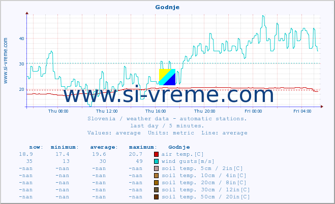  :: Godnje :: air temp. | humi- dity | wind dir. | wind speed | wind gusts | air pressure | precipi- tation | sun strength | soil temp. 5cm / 2in | soil temp. 10cm / 4in | soil temp. 20cm / 8in | soil temp. 30cm / 12in | soil temp. 50cm / 20in :: last day / 5 minutes.