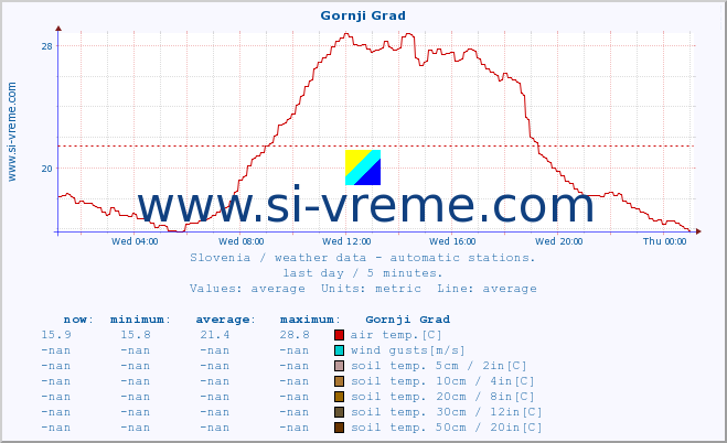  :: Gornji Grad :: air temp. | humi- dity | wind dir. | wind speed | wind gusts | air pressure | precipi- tation | sun strength | soil temp. 5cm / 2in | soil temp. 10cm / 4in | soil temp. 20cm / 8in | soil temp. 30cm / 12in | soil temp. 50cm / 20in :: last day / 5 minutes.