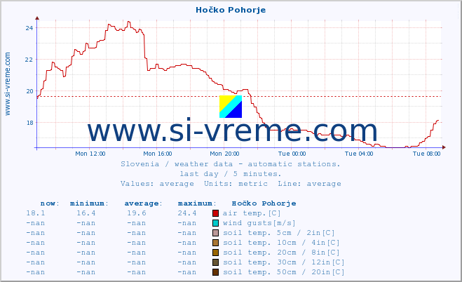  :: Hočko Pohorje :: air temp. | humi- dity | wind dir. | wind speed | wind gusts | air pressure | precipi- tation | sun strength | soil temp. 5cm / 2in | soil temp. 10cm / 4in | soil temp. 20cm / 8in | soil temp. 30cm / 12in | soil temp. 50cm / 20in :: last day / 5 minutes.