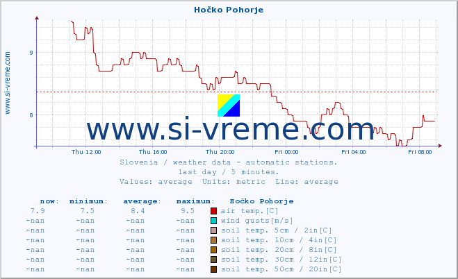  :: Hočko Pohorje :: air temp. | humi- dity | wind dir. | wind speed | wind gusts | air pressure | precipi- tation | sun strength | soil temp. 5cm / 2in | soil temp. 10cm / 4in | soil temp. 20cm / 8in | soil temp. 30cm / 12in | soil temp. 50cm / 20in :: last day / 5 minutes.