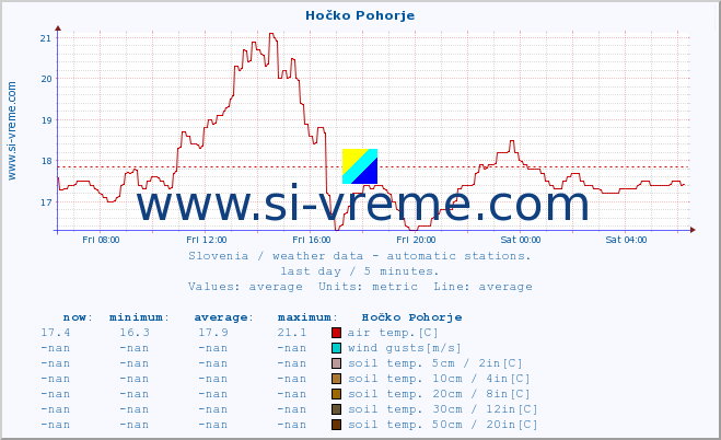  :: Hočko Pohorje :: air temp. | humi- dity | wind dir. | wind speed | wind gusts | air pressure | precipi- tation | sun strength | soil temp. 5cm / 2in | soil temp. 10cm / 4in | soil temp. 20cm / 8in | soil temp. 30cm / 12in | soil temp. 50cm / 20in :: last day / 5 minutes.