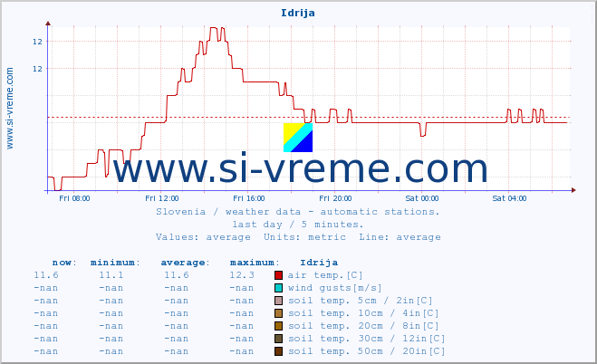  :: Idrija :: air temp. | humi- dity | wind dir. | wind speed | wind gusts | air pressure | precipi- tation | sun strength | soil temp. 5cm / 2in | soil temp. 10cm / 4in | soil temp. 20cm / 8in | soil temp. 30cm / 12in | soil temp. 50cm / 20in :: last day / 5 minutes.