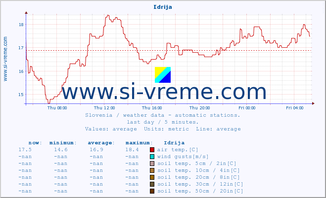  :: Idrija :: air temp. | humi- dity | wind dir. | wind speed | wind gusts | air pressure | precipi- tation | sun strength | soil temp. 5cm / 2in | soil temp. 10cm / 4in | soil temp. 20cm / 8in | soil temp. 30cm / 12in | soil temp. 50cm / 20in :: last day / 5 minutes.
