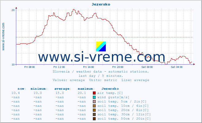  :: Jezersko :: air temp. | humi- dity | wind dir. | wind speed | wind gusts | air pressure | precipi- tation | sun strength | soil temp. 5cm / 2in | soil temp. 10cm / 4in | soil temp. 20cm / 8in | soil temp. 30cm / 12in | soil temp. 50cm / 20in :: last day / 5 minutes.