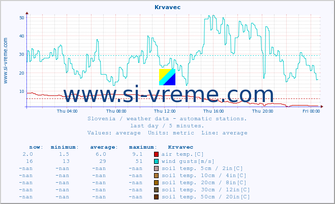  :: Krvavec :: air temp. | humi- dity | wind dir. | wind speed | wind gusts | air pressure | precipi- tation | sun strength | soil temp. 5cm / 2in | soil temp. 10cm / 4in | soil temp. 20cm / 8in | soil temp. 30cm / 12in | soil temp. 50cm / 20in :: last day / 5 minutes.