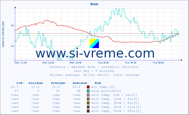  :: Kum :: air temp. | humi- dity | wind dir. | wind speed | wind gusts | air pressure | precipi- tation | sun strength | soil temp. 5cm / 2in | soil temp. 10cm / 4in | soil temp. 20cm / 8in | soil temp. 30cm / 12in | soil temp. 50cm / 20in :: last day / 5 minutes.