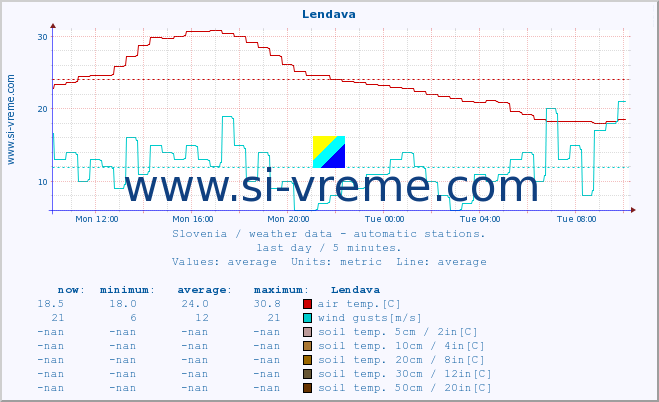  :: Lendava :: air temp. | humi- dity | wind dir. | wind speed | wind gusts | air pressure | precipi- tation | sun strength | soil temp. 5cm / 2in | soil temp. 10cm / 4in | soil temp. 20cm / 8in | soil temp. 30cm / 12in | soil temp. 50cm / 20in :: last day / 5 minutes.