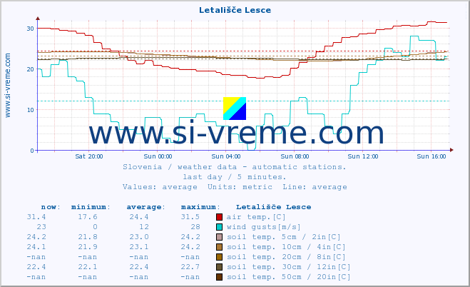  :: Letališče Lesce :: air temp. | humi- dity | wind dir. | wind speed | wind gusts | air pressure | precipi- tation | sun strength | soil temp. 5cm / 2in | soil temp. 10cm / 4in | soil temp. 20cm / 8in | soil temp. 30cm / 12in | soil temp. 50cm / 20in :: last day / 5 minutes.