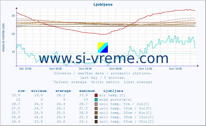  :: Ljubljana :: air temp. | humi- dity | wind dir. | wind speed | wind gusts | air pressure | precipi- tation | sun strength | soil temp. 5cm / 2in | soil temp. 10cm / 4in | soil temp. 20cm / 8in | soil temp. 30cm / 12in | soil temp. 50cm / 20in :: last day / 5 minutes.