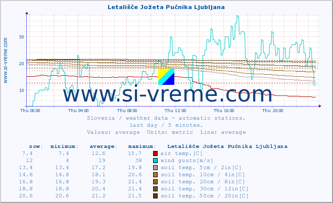  :: Letališče Jožeta Pučnika Ljubljana :: air temp. | humi- dity | wind dir. | wind speed | wind gusts | air pressure | precipi- tation | sun strength | soil temp. 5cm / 2in | soil temp. 10cm / 4in | soil temp. 20cm / 8in | soil temp. 30cm / 12in | soil temp. 50cm / 20in :: last day / 5 minutes.