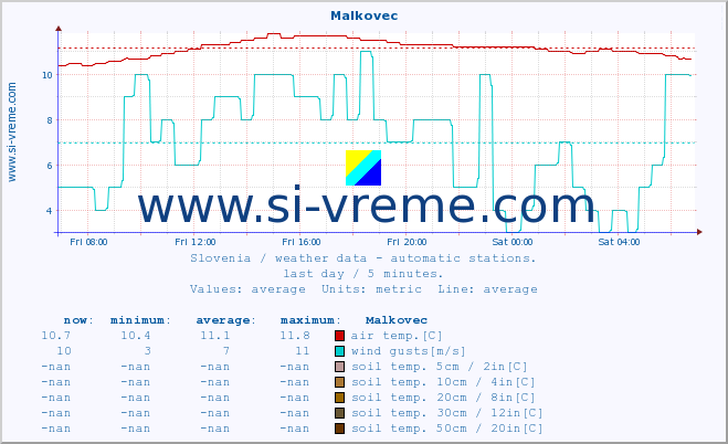  :: Malkovec :: air temp. | humi- dity | wind dir. | wind speed | wind gusts | air pressure | precipi- tation | sun strength | soil temp. 5cm / 2in | soil temp. 10cm / 4in | soil temp. 20cm / 8in | soil temp. 30cm / 12in | soil temp. 50cm / 20in :: last day / 5 minutes.