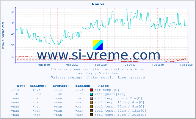  :: Nanos :: air temp. | humi- dity | wind dir. | wind speed | wind gusts | air pressure | precipi- tation | sun strength | soil temp. 5cm / 2in | soil temp. 10cm / 4in | soil temp. 20cm / 8in | soil temp. 30cm / 12in | soil temp. 50cm / 20in :: last day / 5 minutes.