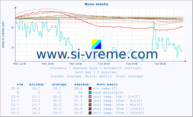  :: Novo mesto :: air temp. | humi- dity | wind dir. | wind speed | wind gusts | air pressure | precipi- tation | sun strength | soil temp. 5cm / 2in | soil temp. 10cm / 4in | soil temp. 20cm / 8in | soil temp. 30cm / 12in | soil temp. 50cm / 20in :: last day / 5 minutes.