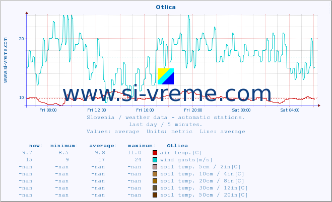  :: Otlica :: air temp. | humi- dity | wind dir. | wind speed | wind gusts | air pressure | precipi- tation | sun strength | soil temp. 5cm / 2in | soil temp. 10cm / 4in | soil temp. 20cm / 8in | soil temp. 30cm / 12in | soil temp. 50cm / 20in :: last day / 5 minutes.