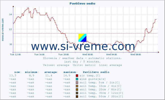  :: Pavličevo sedlo :: air temp. | humi- dity | wind dir. | wind speed | wind gusts | air pressure | precipi- tation | sun strength | soil temp. 5cm / 2in | soil temp. 10cm / 4in | soil temp. 20cm / 8in | soil temp. 30cm / 12in | soil temp. 50cm / 20in :: last day / 5 minutes.