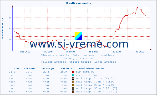  :: Pavličevo sedlo :: air temp. | humi- dity | wind dir. | wind speed | wind gusts | air pressure | precipi- tation | sun strength | soil temp. 5cm / 2in | soil temp. 10cm / 4in | soil temp. 20cm / 8in | soil temp. 30cm / 12in | soil temp. 50cm / 20in :: last day / 5 minutes.