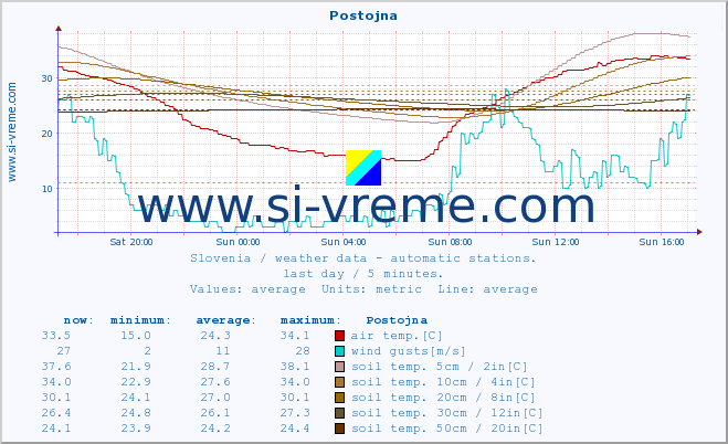  :: Postojna :: air temp. | humi- dity | wind dir. | wind speed | wind gusts | air pressure | precipi- tation | sun strength | soil temp. 5cm / 2in | soil temp. 10cm / 4in | soil temp. 20cm / 8in | soil temp. 30cm / 12in | soil temp. 50cm / 20in :: last day / 5 minutes.