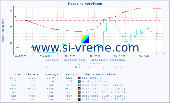  :: Ravne na Koroškem :: air temp. | humi- dity | wind dir. | wind speed | wind gusts | air pressure | precipi- tation | sun strength | soil temp. 5cm / 2in | soil temp. 10cm / 4in | soil temp. 20cm / 8in | soil temp. 30cm / 12in | soil temp. 50cm / 20in :: last day / 5 minutes.