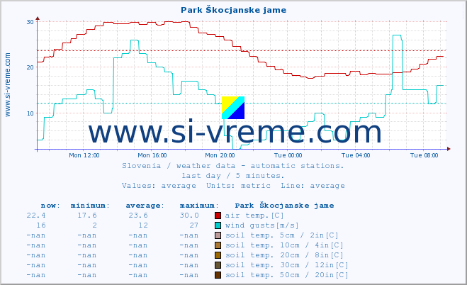  :: Park Škocjanske jame :: air temp. | humi- dity | wind dir. | wind speed | wind gusts | air pressure | precipi- tation | sun strength | soil temp. 5cm / 2in | soil temp. 10cm / 4in | soil temp. 20cm / 8in | soil temp. 30cm / 12in | soil temp. 50cm / 20in :: last day / 5 minutes.