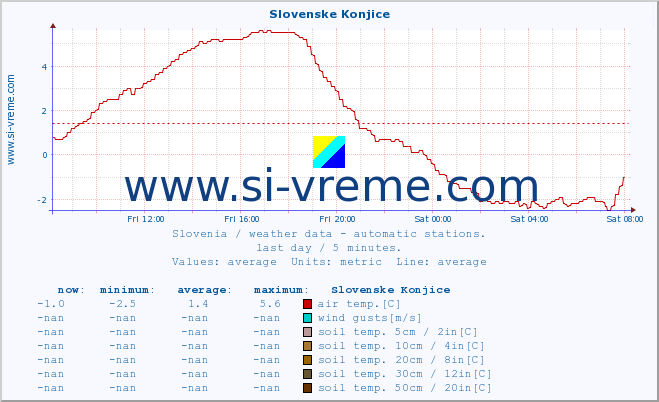  :: Slovenske Konjice :: air temp. | humi- dity | wind dir. | wind speed | wind gusts | air pressure | precipi- tation | sun strength | soil temp. 5cm / 2in | soil temp. 10cm / 4in | soil temp. 20cm / 8in | soil temp. 30cm / 12in | soil temp. 50cm / 20in :: last day / 5 minutes.