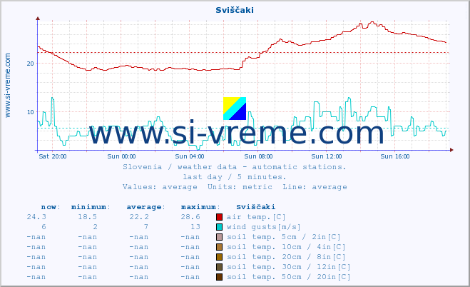  :: Sviščaki :: air temp. | humi- dity | wind dir. | wind speed | wind gusts | air pressure | precipi- tation | sun strength | soil temp. 5cm / 2in | soil temp. 10cm / 4in | soil temp. 20cm / 8in | soil temp. 30cm / 12in | soil temp. 50cm / 20in :: last day / 5 minutes.