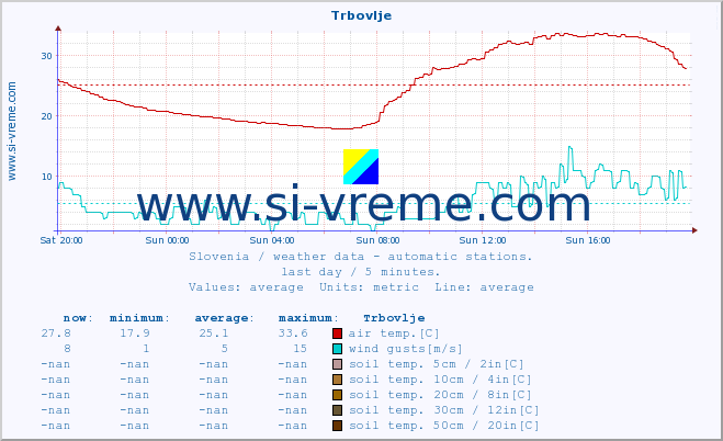  :: Trbovlje :: air temp. | humi- dity | wind dir. | wind speed | wind gusts | air pressure | precipi- tation | sun strength | soil temp. 5cm / 2in | soil temp. 10cm / 4in | soil temp. 20cm / 8in | soil temp. 30cm / 12in | soil temp. 50cm / 20in :: last day / 5 minutes.