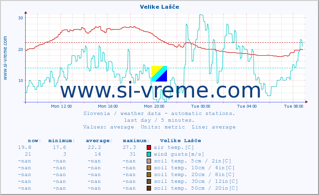  :: Velike Lašče :: air temp. | humi- dity | wind dir. | wind speed | wind gusts | air pressure | precipi- tation | sun strength | soil temp. 5cm / 2in | soil temp. 10cm / 4in | soil temp. 20cm / 8in | soil temp. 30cm / 12in | soil temp. 50cm / 20in :: last day / 5 minutes.