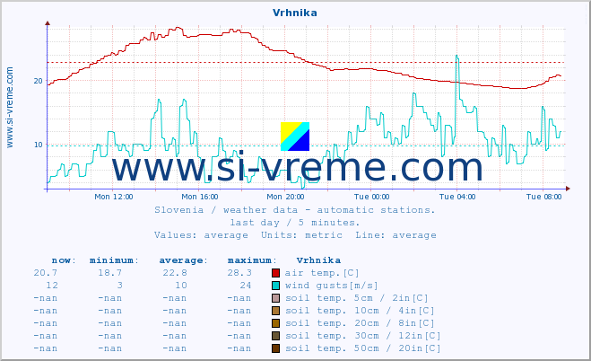  :: Vrhnika :: air temp. | humi- dity | wind dir. | wind speed | wind gusts | air pressure | precipi- tation | sun strength | soil temp. 5cm / 2in | soil temp. 10cm / 4in | soil temp. 20cm / 8in | soil temp. 30cm / 12in | soil temp. 50cm / 20in :: last day / 5 minutes.