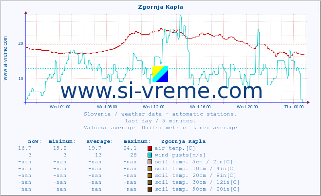  :: Zgornja Kapla :: air temp. | humi- dity | wind dir. | wind speed | wind gusts | air pressure | precipi- tation | sun strength | soil temp. 5cm / 2in | soil temp. 10cm / 4in | soil temp. 20cm / 8in | soil temp. 30cm / 12in | soil temp. 50cm / 20in :: last day / 5 minutes.