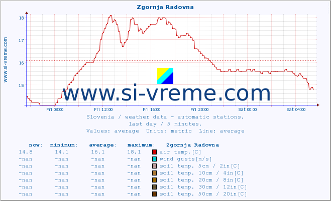  :: Zgornja Radovna :: air temp. | humi- dity | wind dir. | wind speed | wind gusts | air pressure | precipi- tation | sun strength | soil temp. 5cm / 2in | soil temp. 10cm / 4in | soil temp. 20cm / 8in | soil temp. 30cm / 12in | soil temp. 50cm / 20in :: last day / 5 minutes.