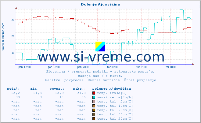 POVPREČJE :: Dolenje Ajdovščina :: temp. zraka | vlaga | smer vetra | hitrost vetra | sunki vetra | tlak | padavine | sonce | temp. tal  5cm | temp. tal 10cm | temp. tal 20cm | temp. tal 30cm | temp. tal 50cm :: zadnji dan / 5 minut.