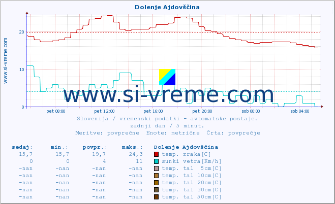 POVPREČJE :: Dolenje Ajdovščina :: temp. zraka | vlaga | smer vetra | hitrost vetra | sunki vetra | tlak | padavine | sonce | temp. tal  5cm | temp. tal 10cm | temp. tal 20cm | temp. tal 30cm | temp. tal 50cm :: zadnji dan / 5 minut.