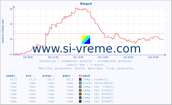 POVPREČJE :: Blegoš :: temp. zraka | vlaga | smer vetra | hitrost vetra | sunki vetra | tlak | padavine | sonce | temp. tal  5cm | temp. tal 10cm | temp. tal 20cm | temp. tal 30cm | temp. tal 50cm :: zadnji dan / 5 minut.