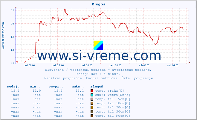 POVPREČJE :: Blegoš :: temp. zraka | vlaga | smer vetra | hitrost vetra | sunki vetra | tlak | padavine | sonce | temp. tal  5cm | temp. tal 10cm | temp. tal 20cm | temp. tal 30cm | temp. tal 50cm :: zadnji dan / 5 minut.