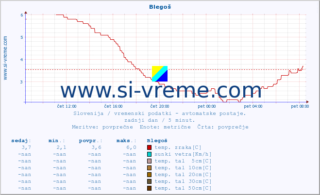 POVPREČJE :: Blegoš :: temp. zraka | vlaga | smer vetra | hitrost vetra | sunki vetra | tlak | padavine | sonce | temp. tal  5cm | temp. tal 10cm | temp. tal 20cm | temp. tal 30cm | temp. tal 50cm :: zadnji dan / 5 minut.